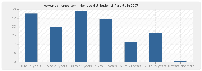 Men age distribution of Parenty in 2007