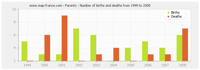 Parenty : Number of births and deaths from 1999 to 2008