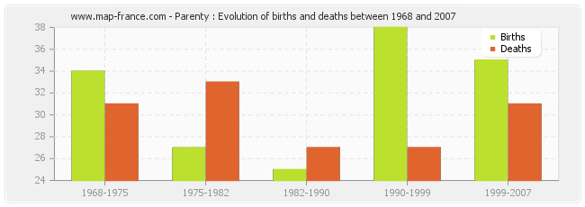 Parenty : Evolution of births and deaths between 1968 and 2007