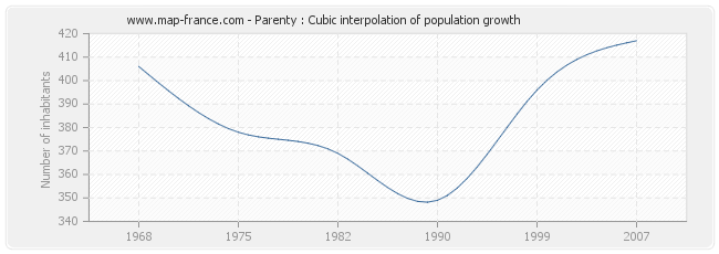 Parenty : Cubic interpolation of population growth