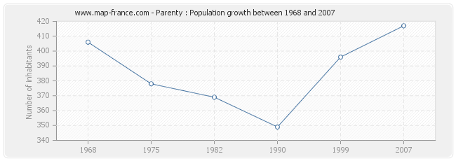 Population Parenty