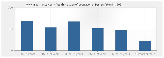Age distribution of population of Pas-en-Artois in 1999