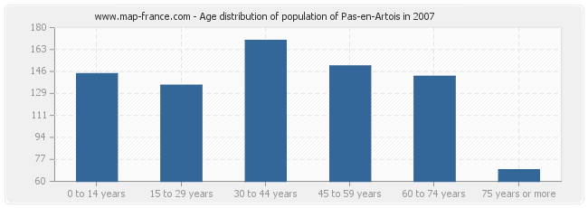 Age distribution of population of Pas-en-Artois in 2007