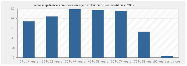 Women age distribution of Pas-en-Artois in 2007