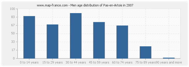 Men age distribution of Pas-en-Artois in 2007