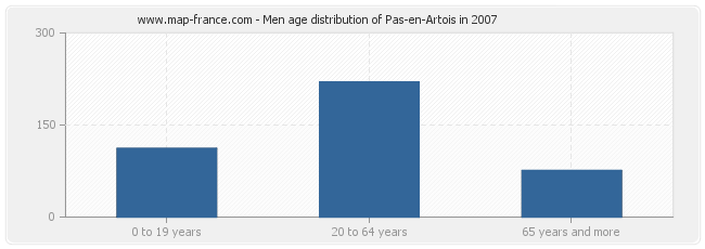 Men age distribution of Pas-en-Artois in 2007