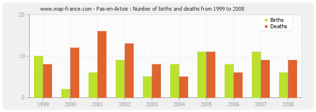 Pas-en-Artois : Number of births and deaths from 1999 to 2008