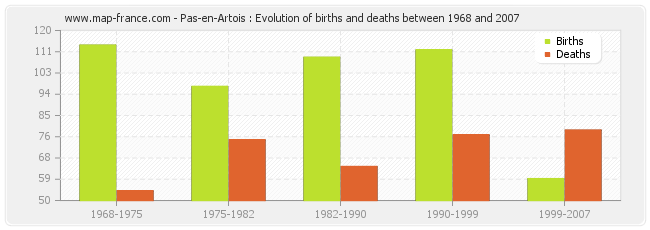 Pas-en-Artois : Evolution of births and deaths between 1968 and 2007