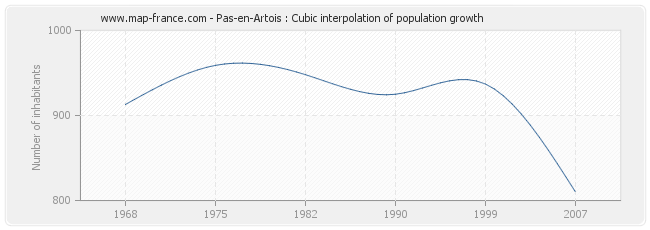 Pas-en-Artois : Cubic interpolation of population growth