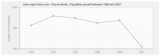 Population Pas-en-Artois