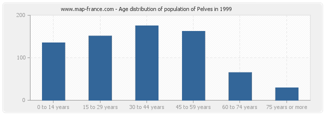 Age distribution of population of Pelves in 1999