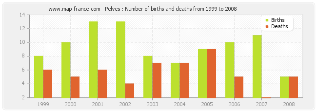 Pelves : Number of births and deaths from 1999 to 2008