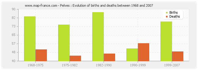 Pelves : Evolution of births and deaths between 1968 and 2007