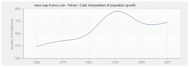 Pelves : Cubic interpolation of population growth