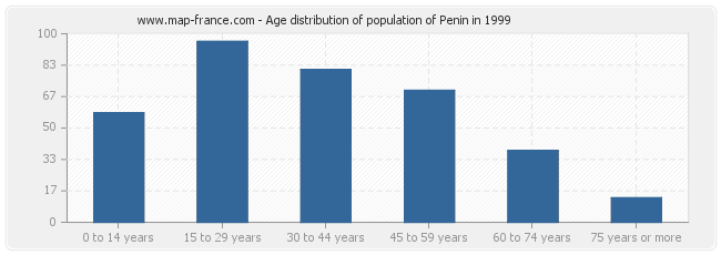 Age distribution of population of Penin in 1999