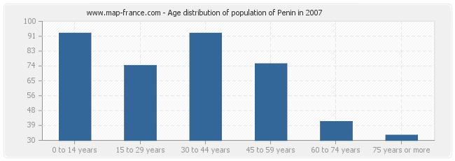 Age distribution of population of Penin in 2007