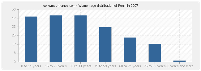 Women age distribution of Penin in 2007