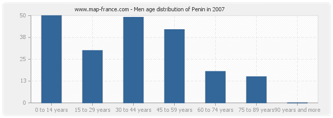 Men age distribution of Penin in 2007