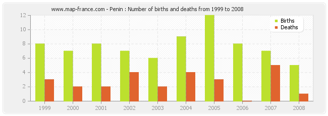 Penin : Number of births and deaths from 1999 to 2008