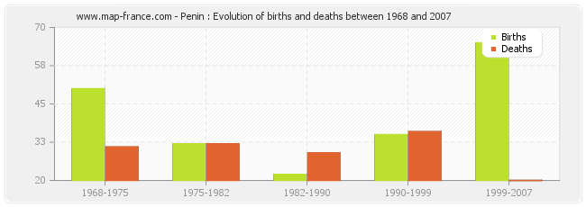 Penin : Evolution of births and deaths between 1968 and 2007