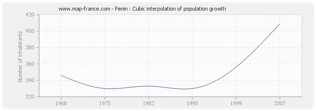 Penin : Cubic interpolation of population growth