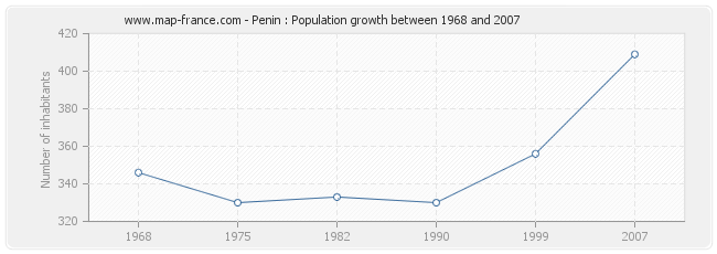 Population Penin