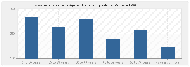 Age distribution of population of Pernes in 1999