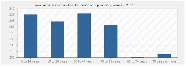Age distribution of population of Pernes in 2007