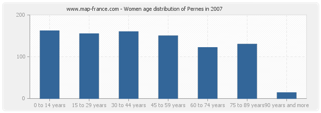 Women age distribution of Pernes in 2007