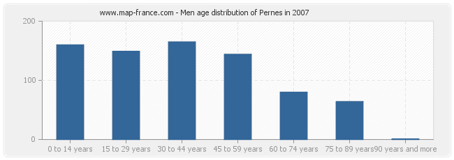 Men age distribution of Pernes in 2007