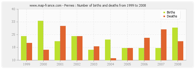 Pernes : Number of births and deaths from 1999 to 2008