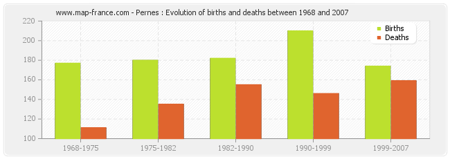 Pernes : Evolution of births and deaths between 1968 and 2007