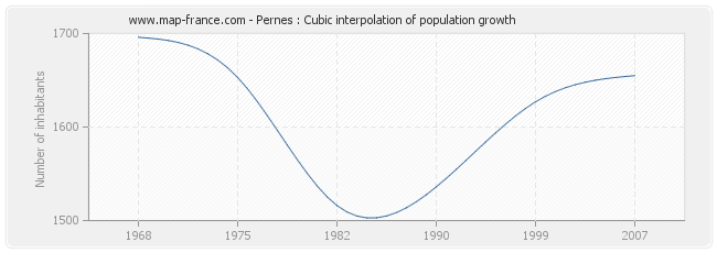 Pernes : Cubic interpolation of population growth