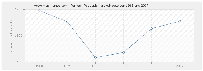 Population Pernes