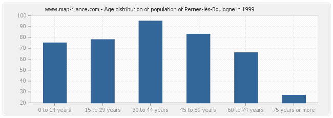 Age distribution of population of Pernes-lès-Boulogne in 1999