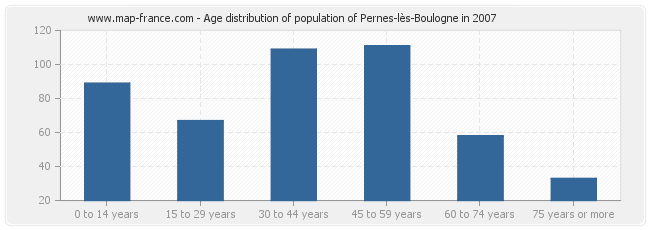 Age distribution of population of Pernes-lès-Boulogne in 2007