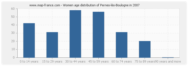 Women age distribution of Pernes-lès-Boulogne in 2007