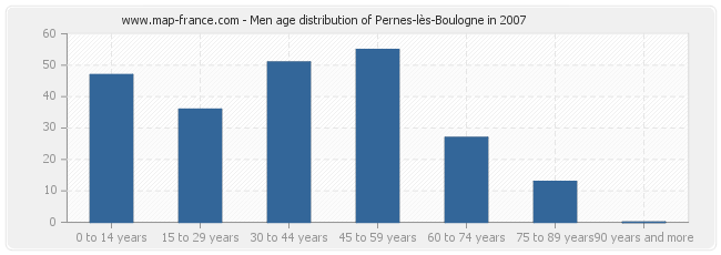 Men age distribution of Pernes-lès-Boulogne in 2007