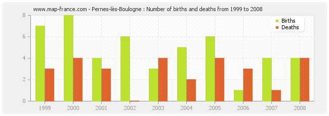 Pernes-lès-Boulogne : Number of births and deaths from 1999 to 2008