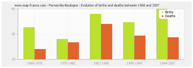 Pernes-lès-Boulogne : Evolution of births and deaths between 1968 and 2007