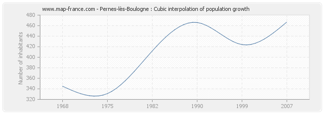 Pernes-lès-Boulogne : Cubic interpolation of population growth