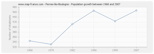Population Pernes-lès-Boulogne