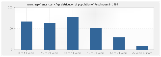 Age distribution of population of Peuplingues in 1999