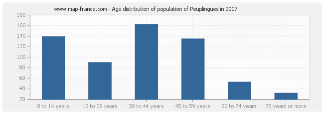 Age distribution of population of Peuplingues in 2007