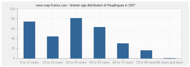 Women age distribution of Peuplingues in 2007