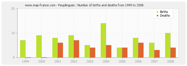 Peuplingues : Number of births and deaths from 1999 to 2008