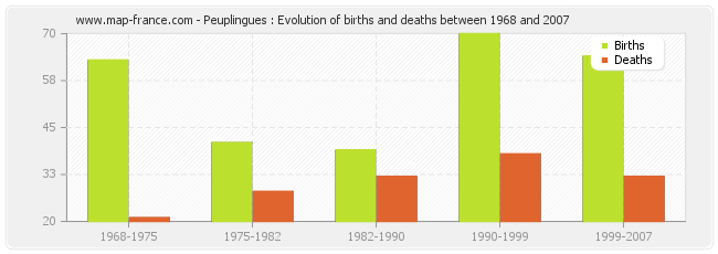 Peuplingues : Evolution of births and deaths between 1968 and 2007