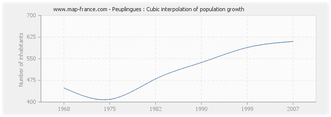 Peuplingues : Cubic interpolation of population growth
