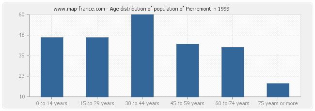 Age distribution of population of Pierremont in 1999