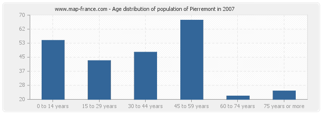Age distribution of population of Pierremont in 2007
